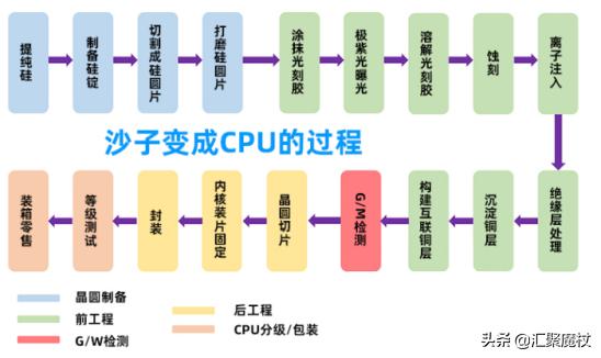 芯片是谁发明或者创造的（芯片是如何制造的）-1