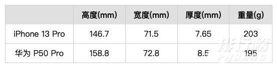 iphone13pro和华为p50pro哪个好_参数对比