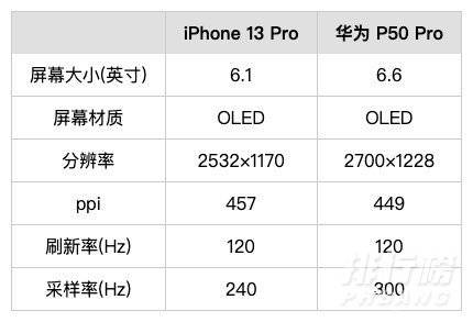 iphone13pro和华为p50pro哪个好_参数对比