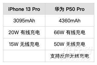 iphone13pro和华为p50pro哪个好_参数对比