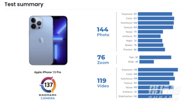 iphone13pro相机评分_iphone13pro相机参数