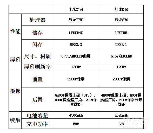 小米civi和k40参数对比_哪款更值得入手