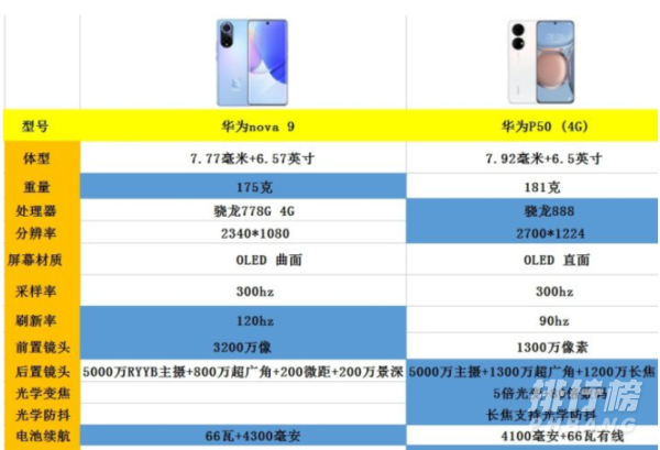 华为nova9和华为p50哪个好_华为nova9和华为p50参数对比