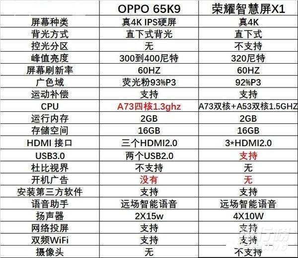 oppok9和荣耀x1电视测评_oppok9电视和荣耀智慧屏x1哪个好