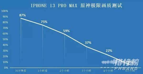 iPhone13Promax玩游戏耗电快吗_玩游戏耗电实测