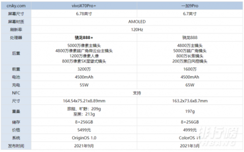 vivoX70Pro+和一加9Pro区别对比，哪款更值得入手