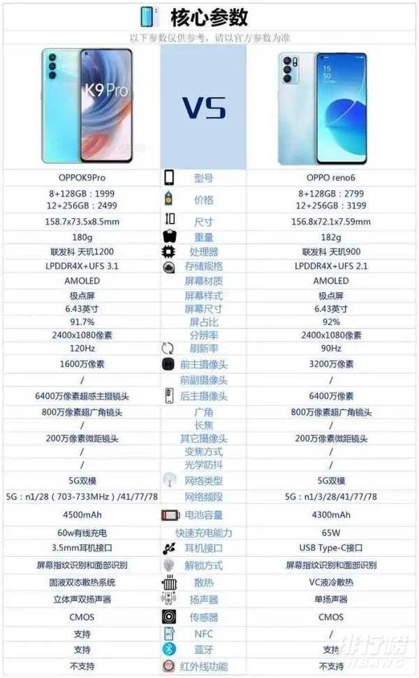 oppok9pro和opporeno6哪个好_哪款更值得入手