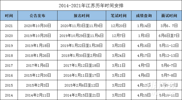 2022年国考报名时间和考试时间一览表