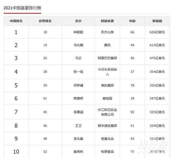 中国首富十大排名2021_中国首富谁是第一名