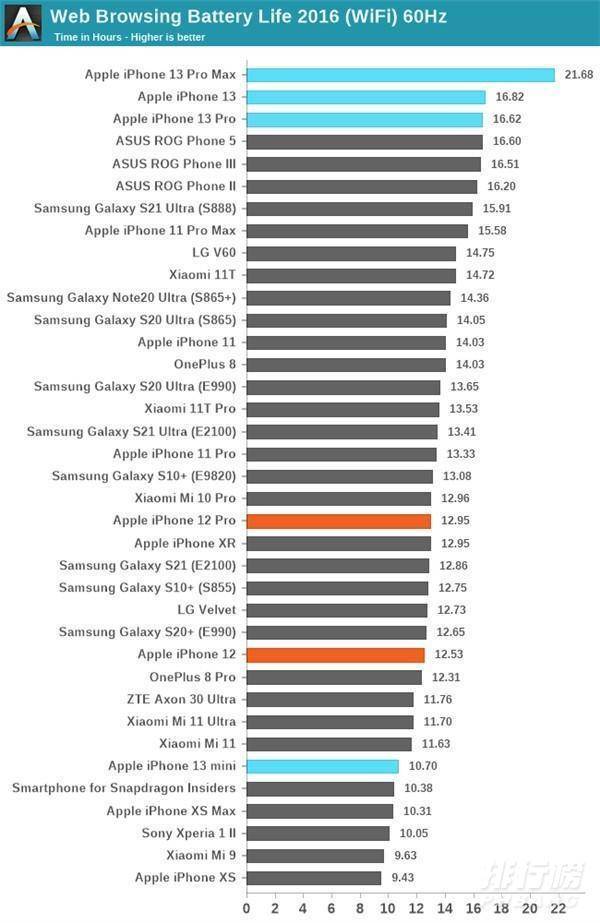 iphone13续航能力_iphone13续航实测