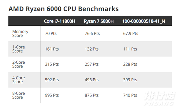 锐龙6000系列cpu什么时候发布_锐龙6000系列cpu最新消息