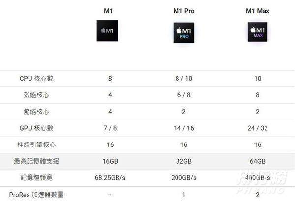 M1、M1Pro、M1Max区别对比_芯片参数性能区别