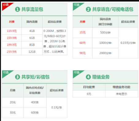 联通4G共享组合套餐资费详情介绍（2022）