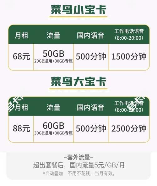 菜鸟大宝卡88元月租打折后51元=8G国内通用流量