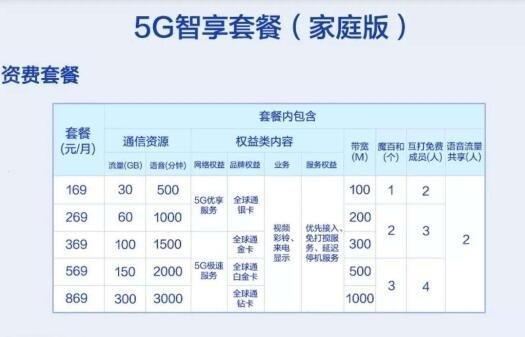 4G套餐可以用5G网络吗？