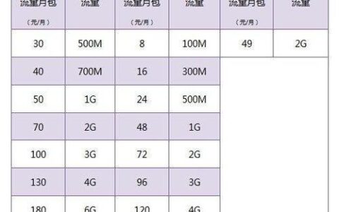 哪个运营商的流量卡比较便宜？电信、联通、移动套餐对比