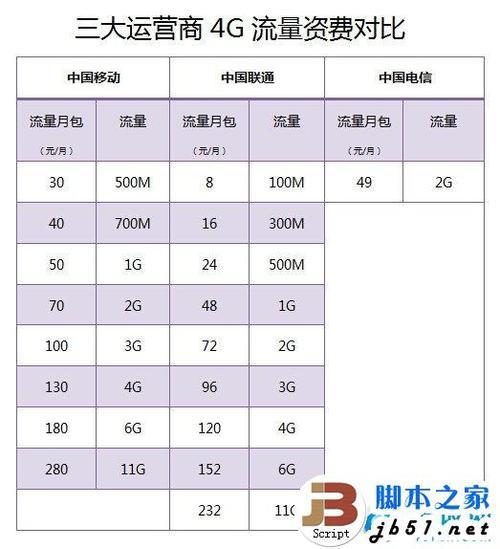 哪个运营商的流量卡比较便宜？电信、联通、移动套餐对比