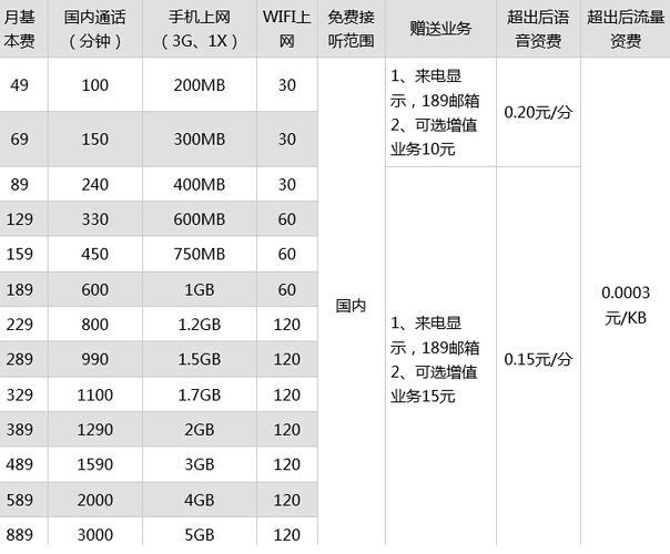 电信最便宜的套餐推荐，月租低至8元