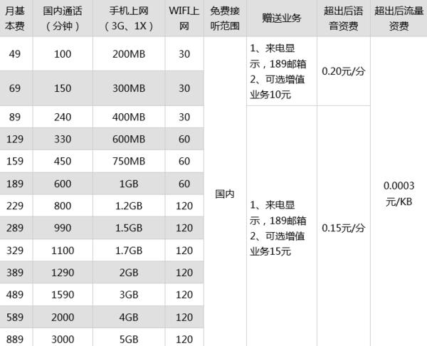 电信套餐价格表2023：流量、通话、融合套餐一览