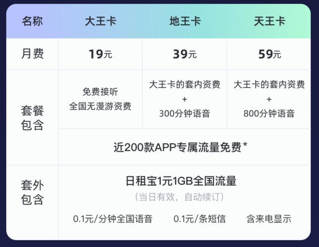 联通大王卡套餐简介：19元月租，30G专属流量，腾讯系应用免流