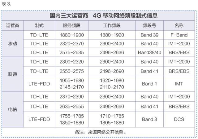 三大运营商虚拟号码段大全，看完你就懂了