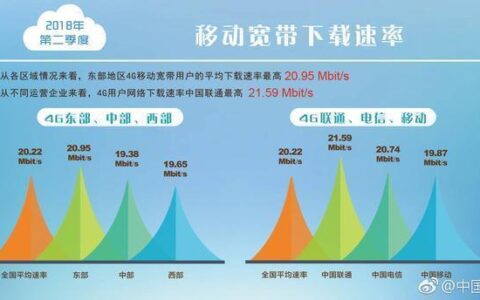 移动联通电信哪个网速最快最稳定？