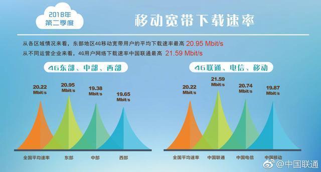 移动联通电信哪个网速最快最稳定？