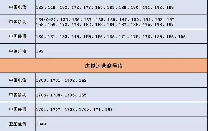 虚拟运营商号码段介绍