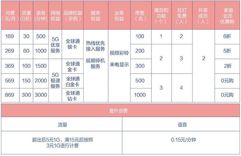 中国移动5G套餐价格表2023，流量、通话、短信一网打尽