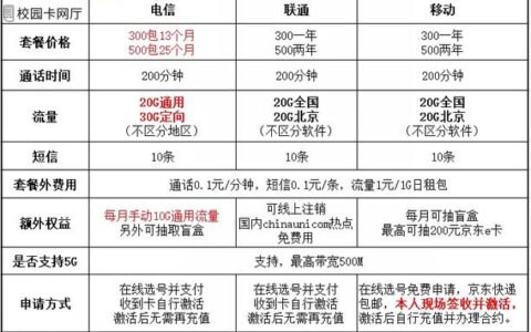 电信校园卡套餐推荐，流量多、资费低，学生党必备