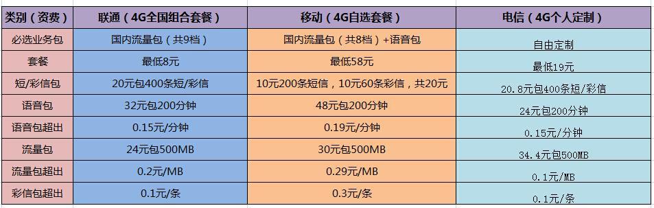 电信移动哪个套餐便宜？对比分析给你答案