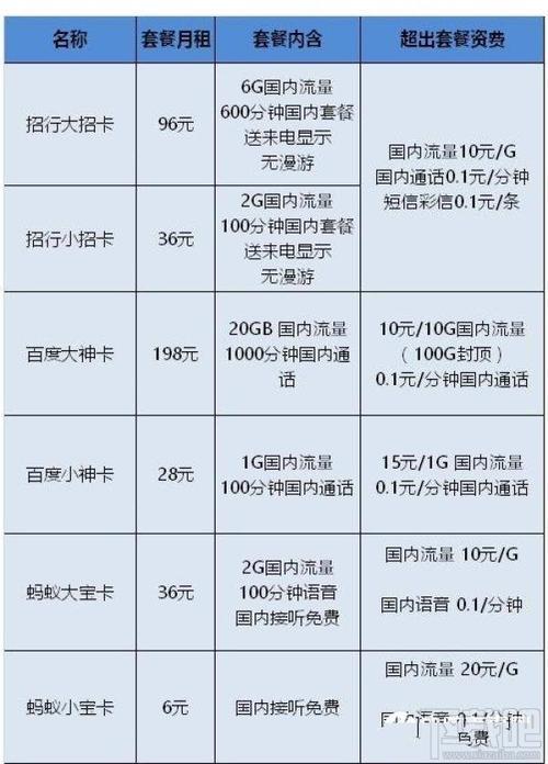 电信卡、移动卡、联通卡哪个好？2023年最新对比分析