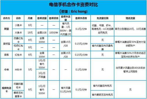 电信套餐网上变更套餐教程，简单易懂