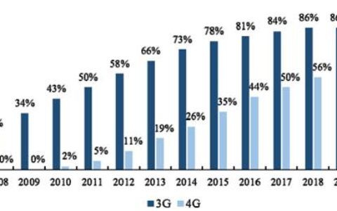 全球移动宽带覆盖率达95%，仍有4亿人无法上网