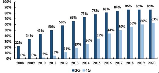 全球移动宽带覆盖率达95%，仍有4亿人无法上网