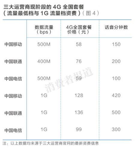 138套餐流量有多少？不同运营商详细解析