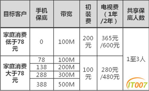 100M移动宽带一年多少钱？