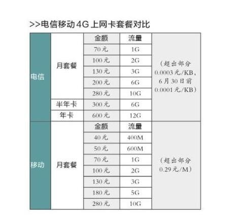 电信无线上网卡套餐：流量、价格、使用方法全解析