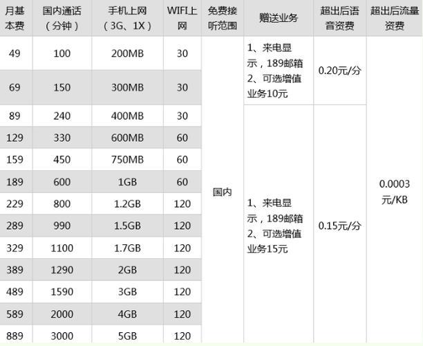 电信有什么卡流量多月租便宜？