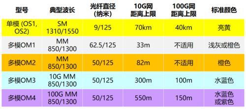 光纤的带宽是多少？