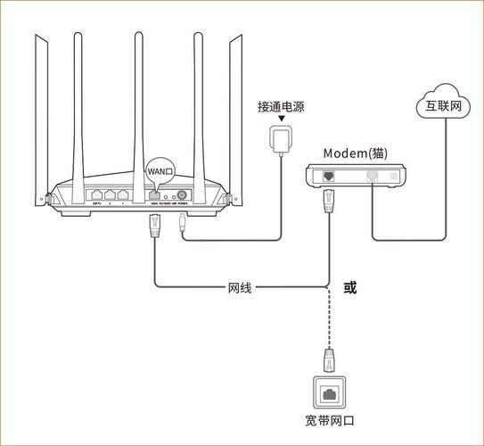 房间有网线接口怎么装wifi？