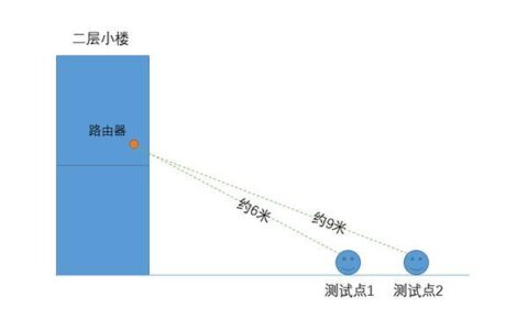 WiFi的距离是多少米？