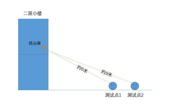 WiFi的距离是多少米？