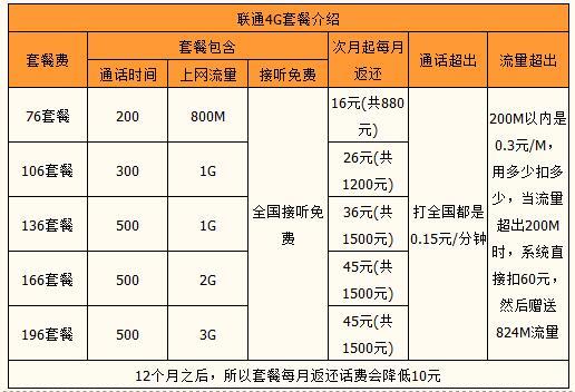 联通4G全国套餐介绍：资费详情及选择指南