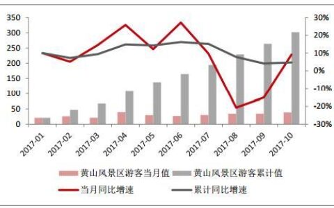 黄山平均每天游客流量：数据分析及影响因素