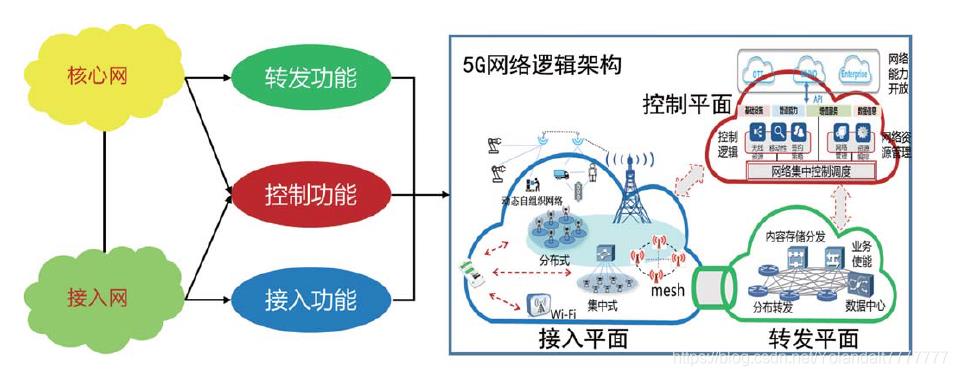 5G核心网基本概念