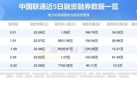 600050中国联通股票：深入分析及投资建议