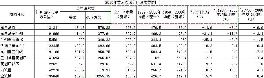 黄河洪峰流量：历史记录与最新数据