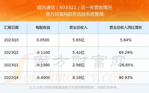 超讯通信（603322）：深交所主板通信设备龙头，股价稳中有升