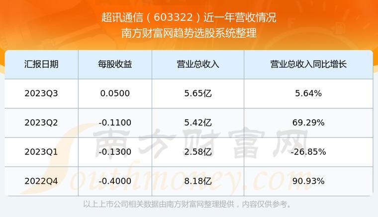 超讯通信（603322）：深交所主板通信设备龙头，股价稳中有升